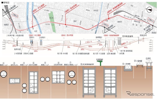 なにわ筋線の概要。大半が複線シールドや単線シールドを中心とした地下線を走り、地上に顔を出すのは南海新今宮駅付近のごくわずかとなる。