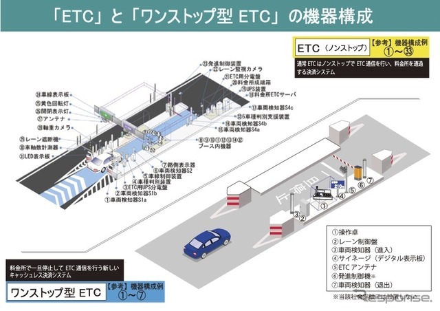 従来型ETCとワンストップ型ETCの機器構成。