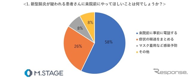 新型肺炎が疑われる患者さんに来院前にやってほしいことは何でしょうか？