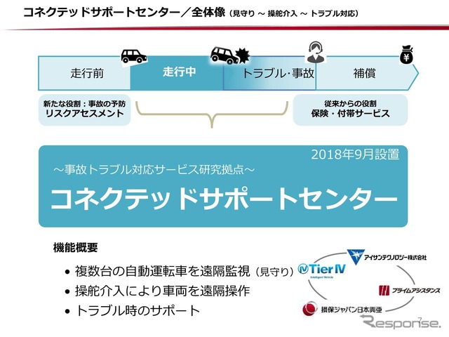 損保ジャパン日本興亜が2018年9月に接地した「コネクテッドサポートセンター」