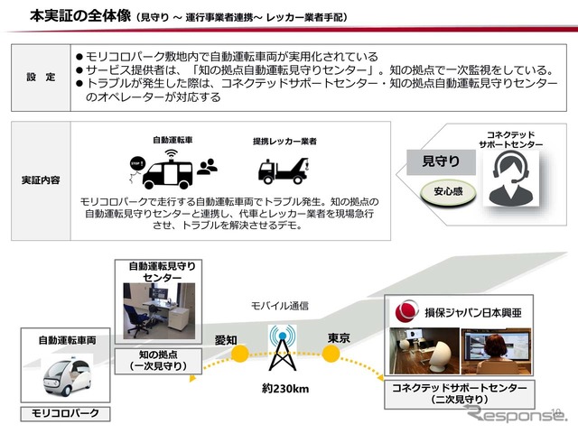 今回の実証実験の全体像