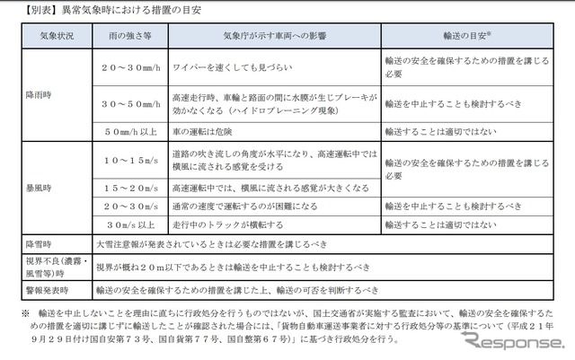 異常気象時のトラックを安全に運行する目安