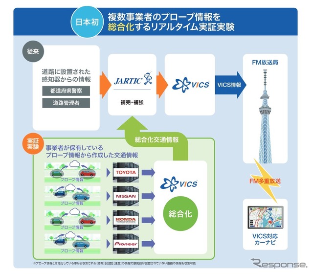 4月からスタートするVICSの実証実験