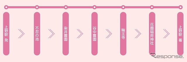 上野駅発着コース（例）