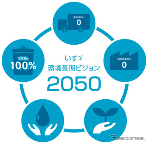 いすゞ環境長期ビジョン2050(イメージ)