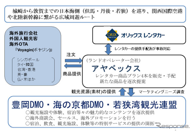 「海のある北関西のドライブツアー」の仕組み