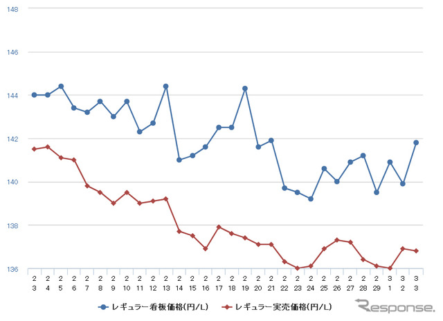 レギュラーガソリン実売価格（「e燃費」調べ）