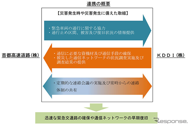 災害発生時の協力に関する協定