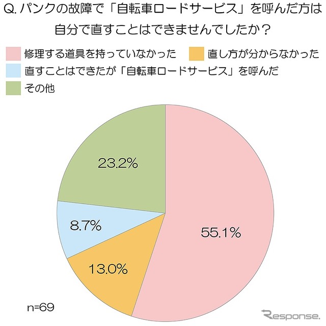 自分で直すことはできなかったか