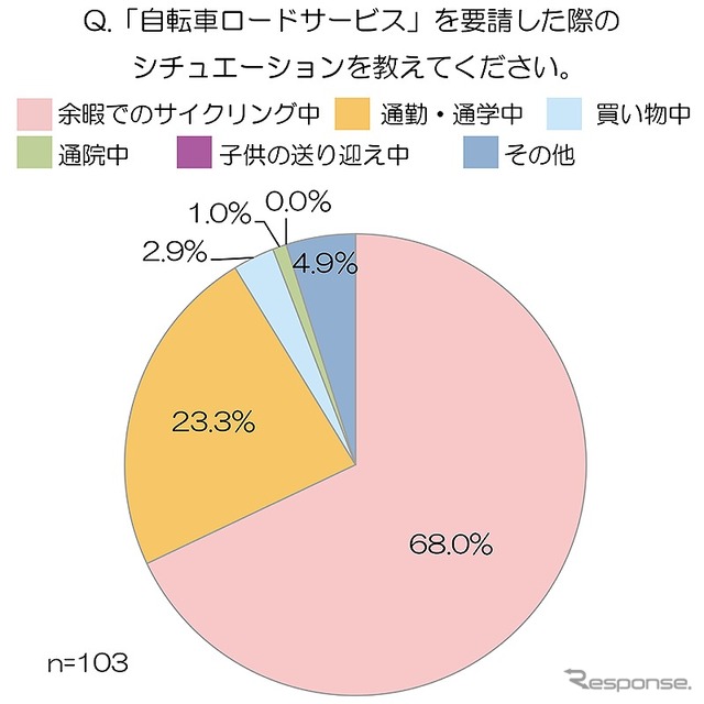 サービスを要請した際のシチュエーション