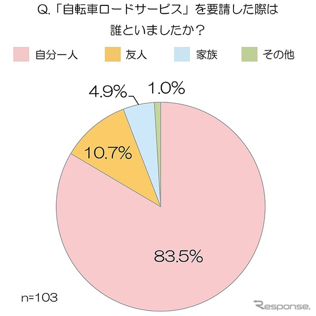 サービスを要請した際、誰といたか