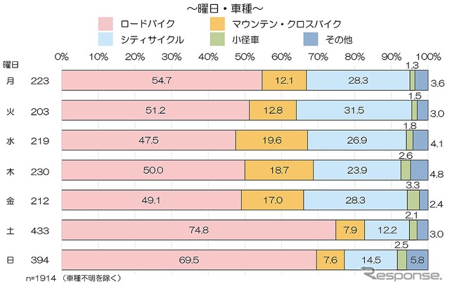 曜日・車種