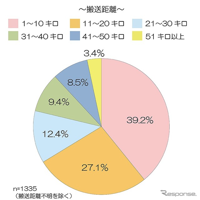 搬送距離