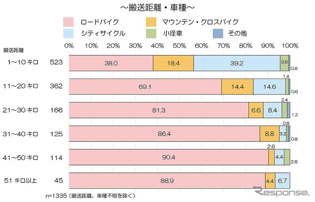 搬送距離・車種