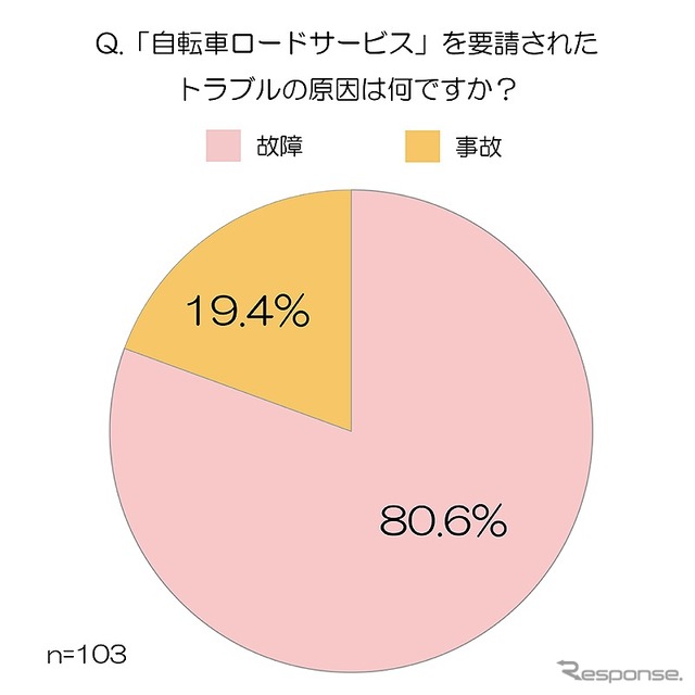 トラブルの原因