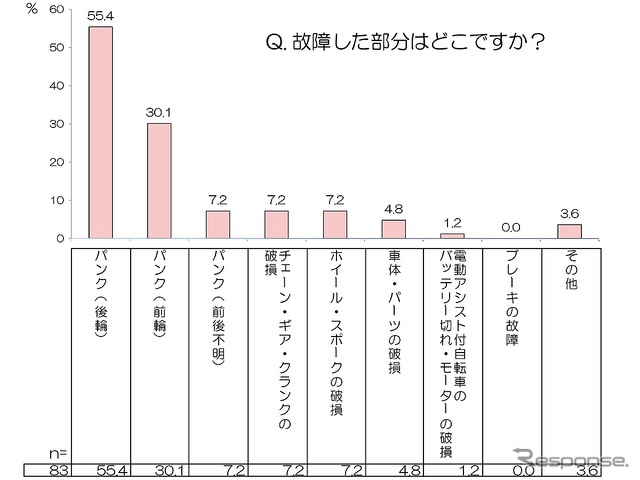 故障した部分