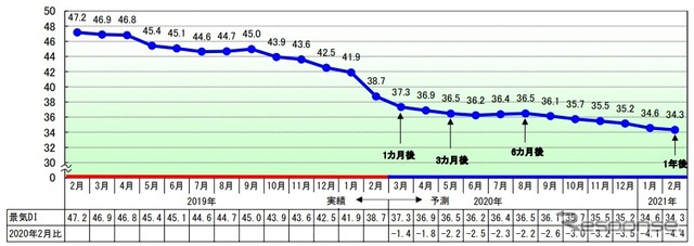 今後の見通し