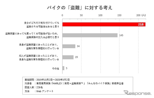 バイクの盗難に対する考え