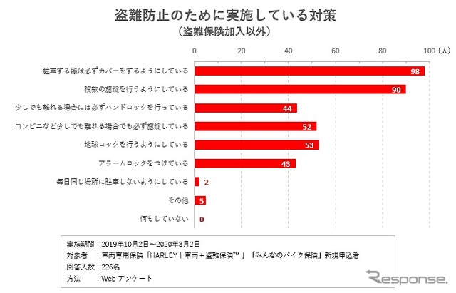 盗難防止対策