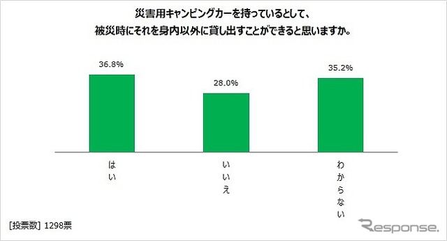 災害時にキャンピングカーを身内以外に貸し出すことができるか