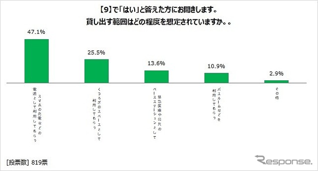 貸し出す範囲