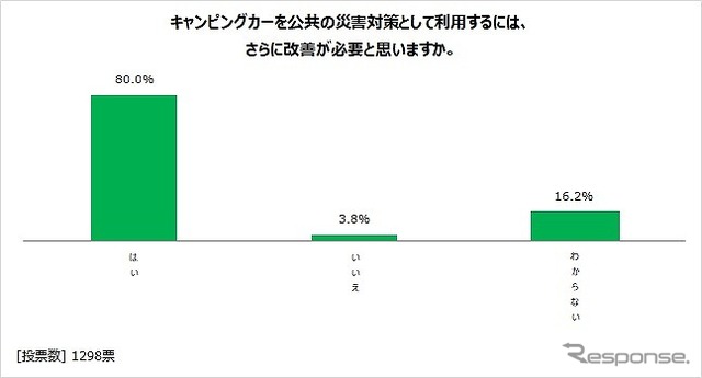 キャンピングカーを公共の災害対策として利用するには改善が必要か