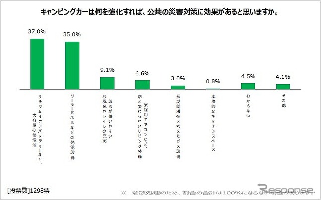 何を強化すれば公共の災害対策に効果があるか