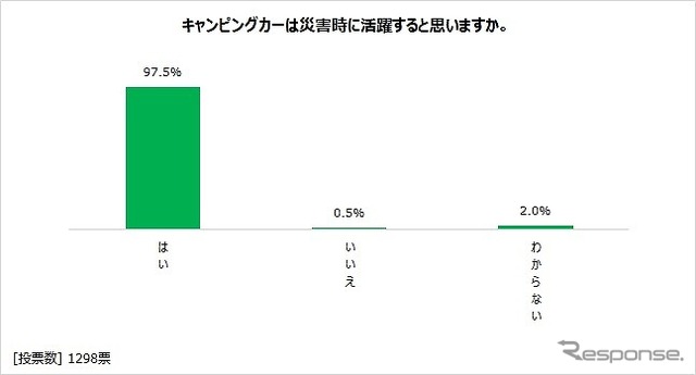 キャンピングカーは災害時に活躍すると思うか