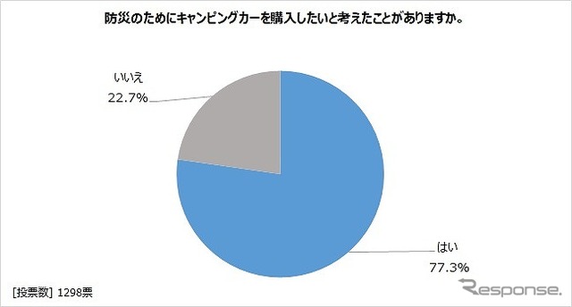 防災のためにキャンピングカーを購入したいと考えたことがあるか