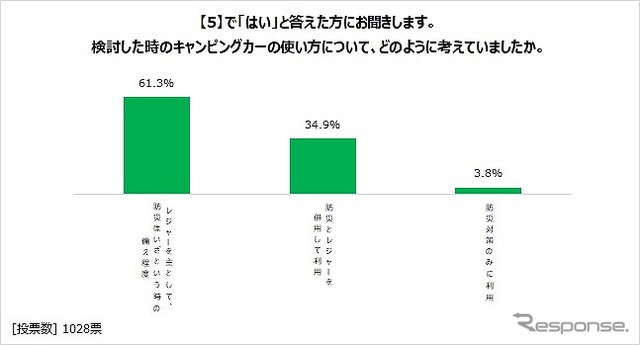 検討したときのキャンピングカーの使い方