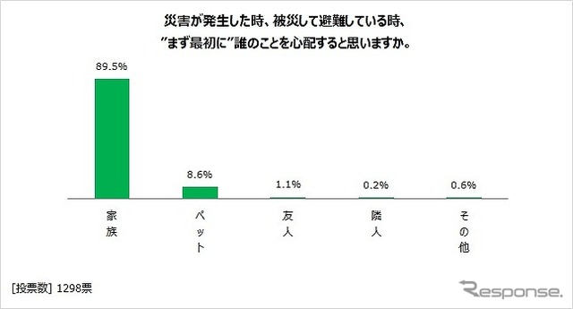 災害発生時、まず誰のことを心配するか