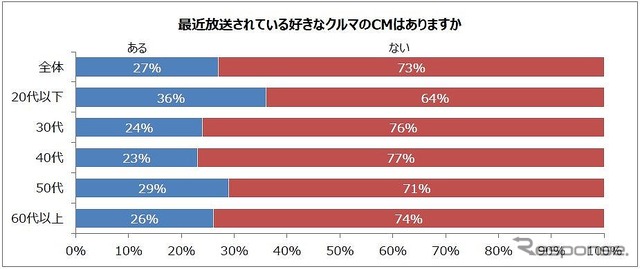 最近放送されている好きなクルマのCMはあるか