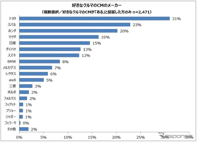 好きなクルマのCMのメーカー