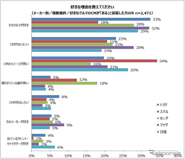好きな理由(メーカー別)