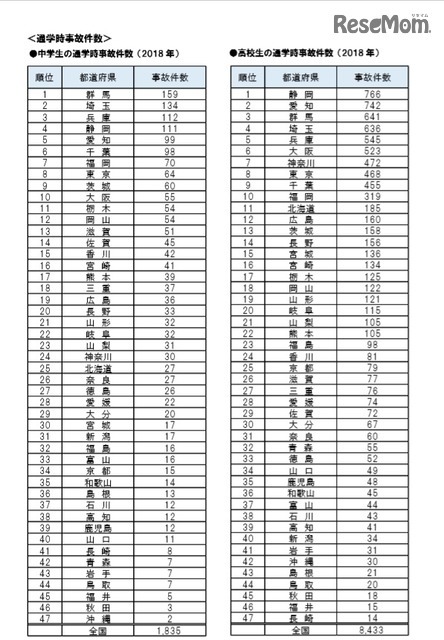 通学時事故件数