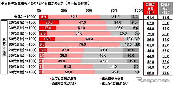 自身の安全運転にどのくらい自信があるか(男女・年代別)