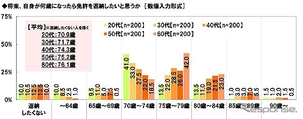 将来、自身が何歳になったら免許を返納したいと思うか