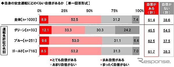 自身の安全運転にどのくらい自信があるか（免許証の色別）