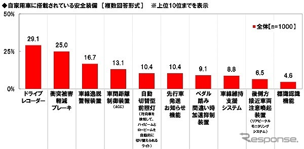 自家用車に搭載しいる安全装備