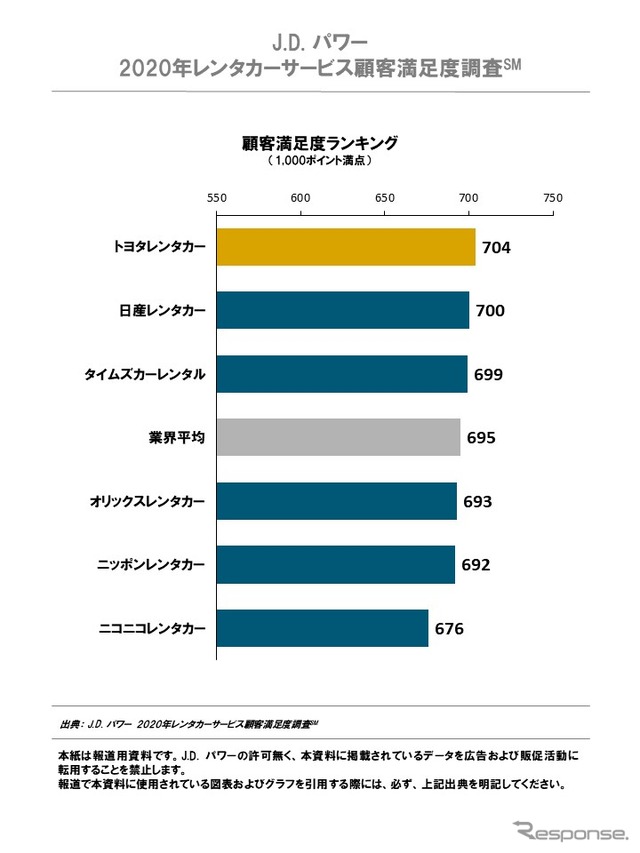 2020年レンタカーサービス顧客満足度ランキング