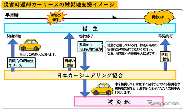 災害時返却カーリースの被災地支援イメージ