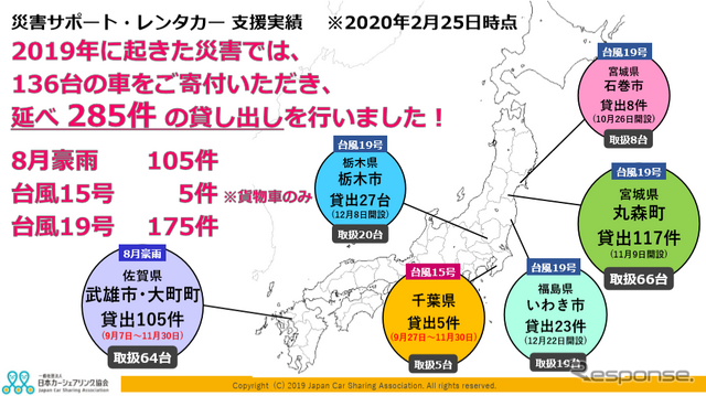 2019年の支援実績