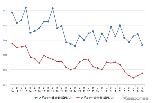 レギュラーガソリン実売価格（「e燃費」調べ）