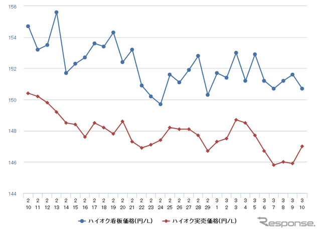 ハイオクガソリン実売価格（「e燃費」調べ）
