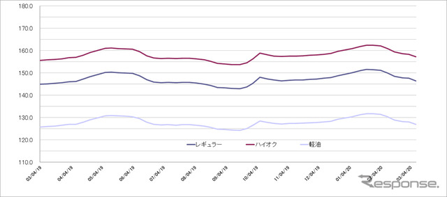 給油所のガソリン小売価格推移（資源エネルギー庁の発表をもとにレスポンス編集部でグラフ作成