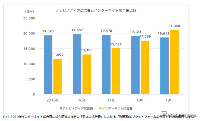 インターネット広告費とテレビメディア広告費の推移