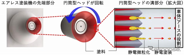 塗装機先端の円筒形回転ヘッド