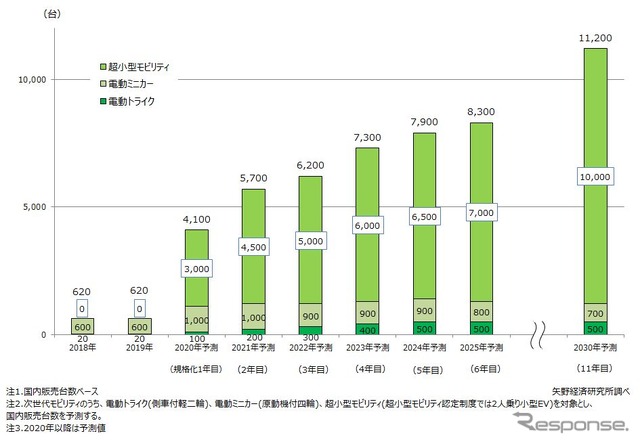 次世代モビリティ市場推移の予測