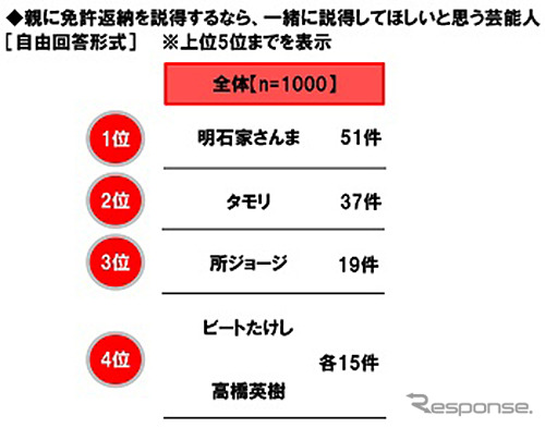 親に免許返納を説得するなら、一緒に説得してほしいと思う芸能人