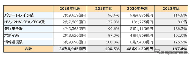 車載電装システムの世界市場